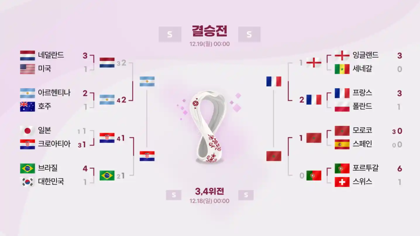 카타르 월드컵 4강 대진표