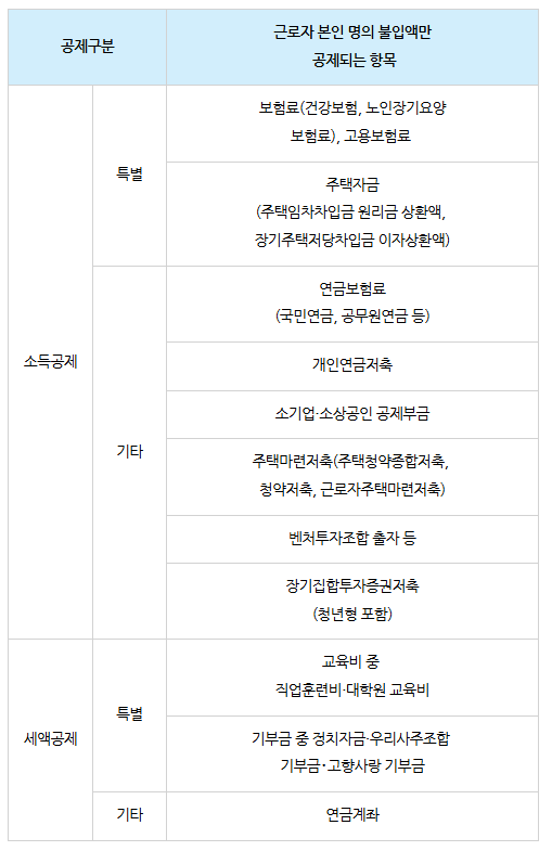 근로자본인명의불입액만공제