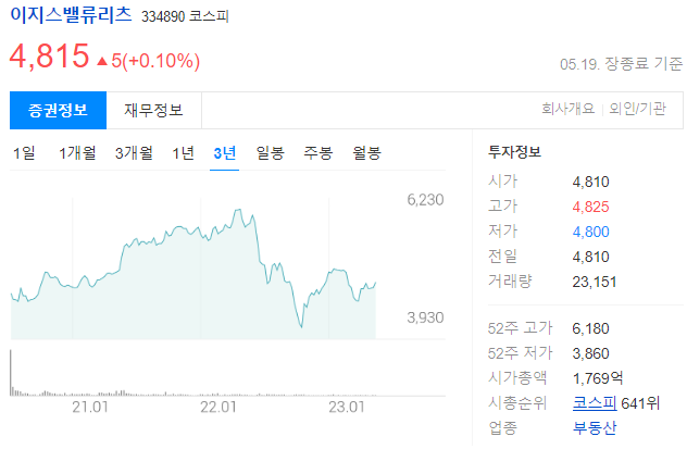 이지스밸류리츠 주가는 4815원