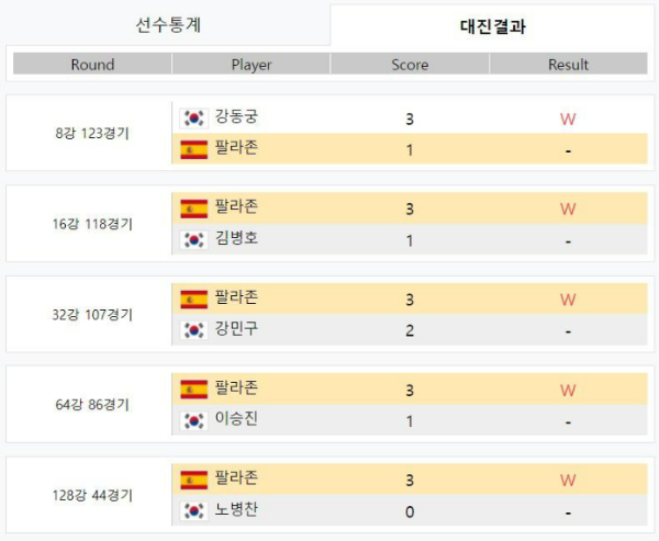 4차 투어, 크라운해태 PBA 챔피언십 21-22 - 하비에르 팔라존 선수 대진결과