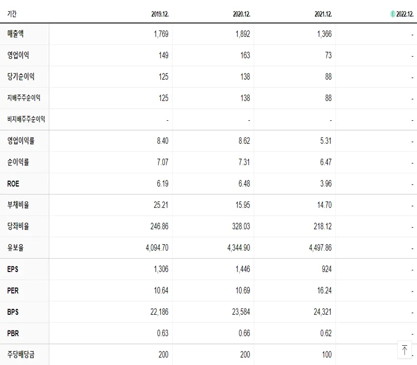 대양전기공업 재무제표