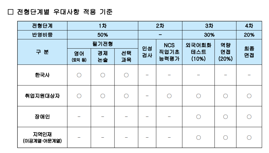 우대사항 정리