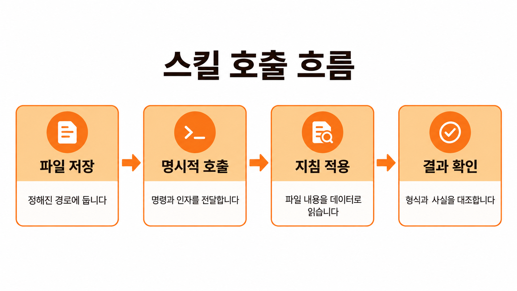 스킬 저장에서 명시적 호출과 결과 확인으로 이어지는 흐름