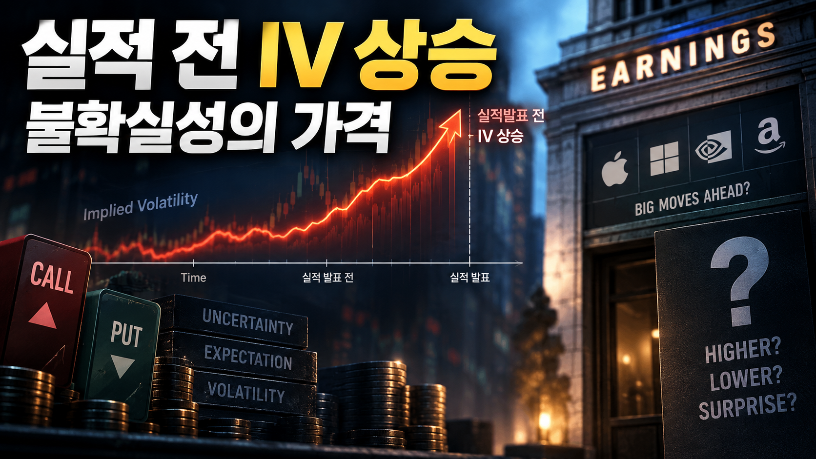 `Implied volatility rising before earnings as uncertainty increases option premiums`