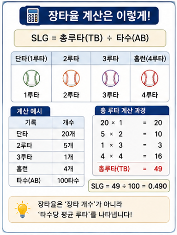 장타율 계산은 이렇게!