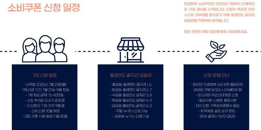 민생회복 소비쿠폰