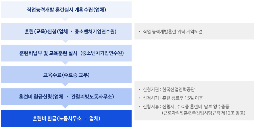 고용노동부 고용보험 환급 지원절차
