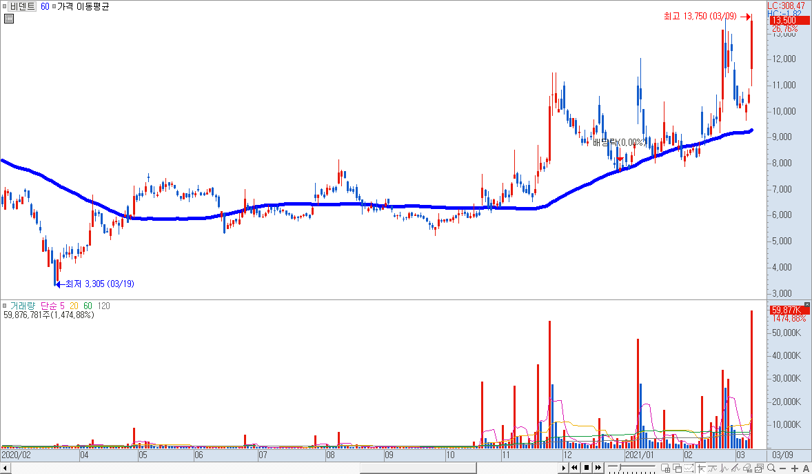 같은 기간 동안 이동평균선의 수치 값을 비교할 수 있는 차트 예시 (2)
