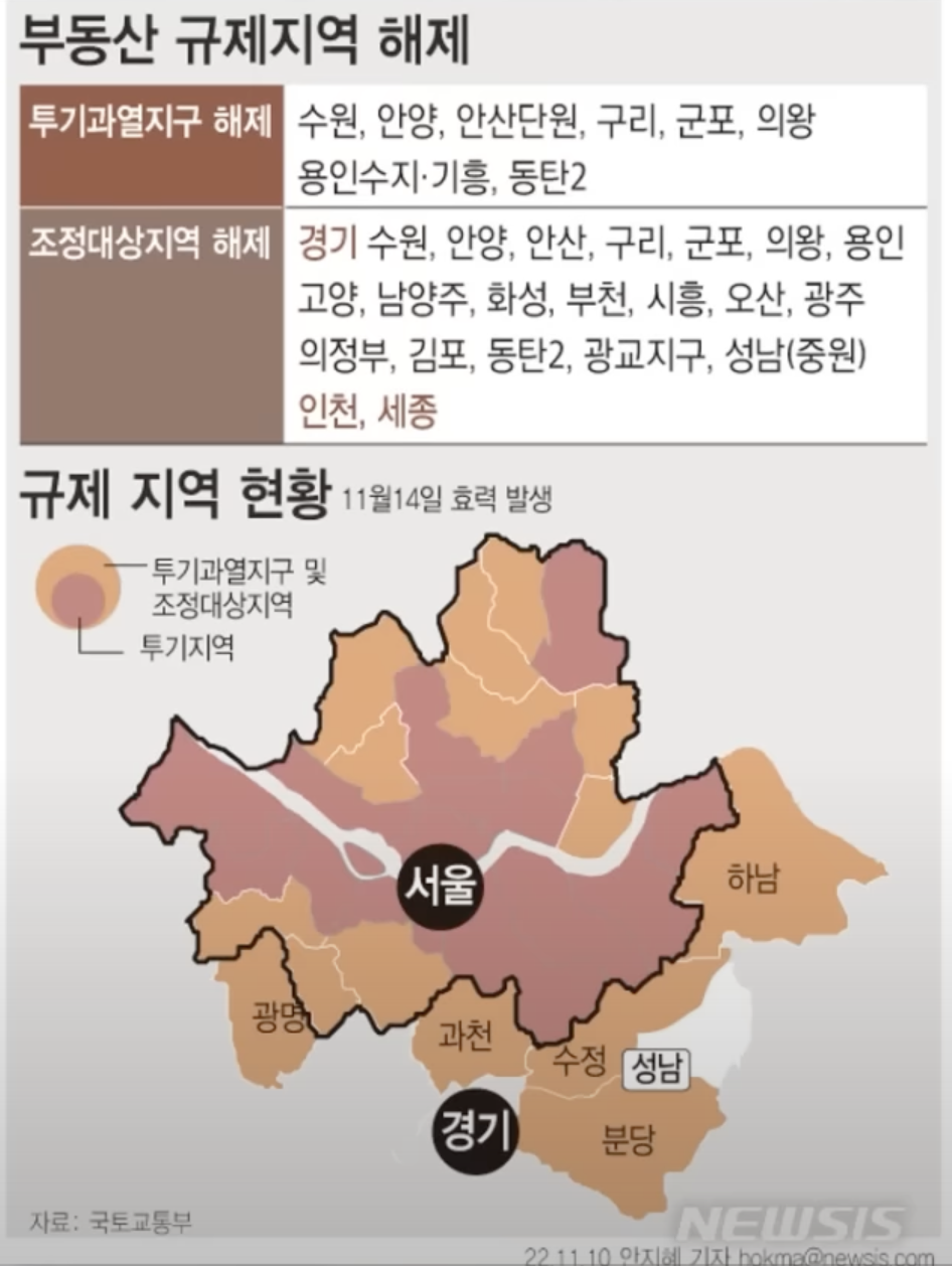 부동산 규제지역 해제