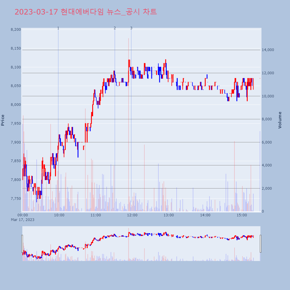 현대에버다임_뉴스공시차트