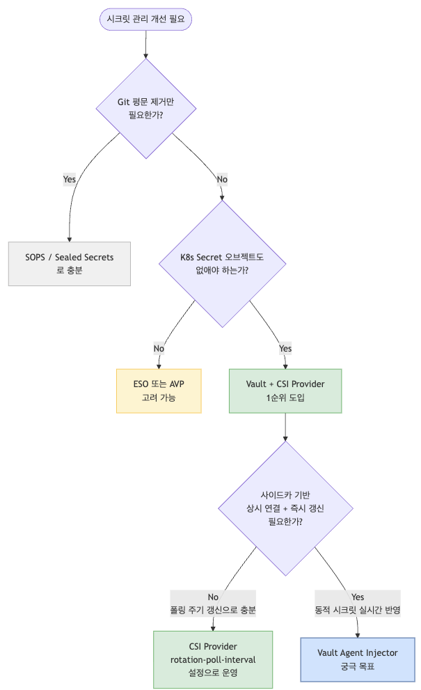 [도입전략] Git 시크릿 관리와 Vault 도입으로 보안 강화하기