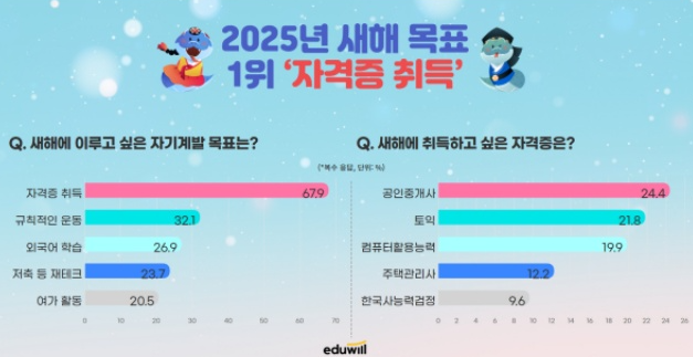 새해 목표 순위 그래프