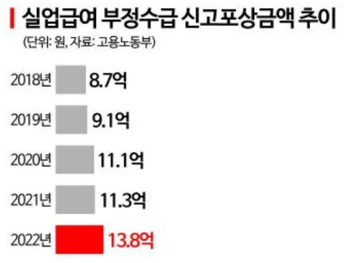 실업급여 부당수급