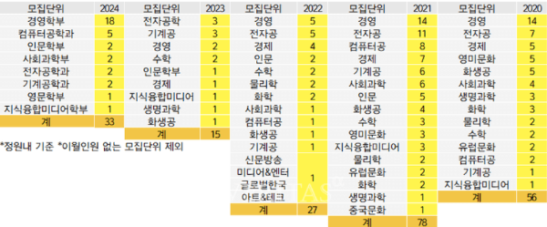 2024 대학입시 정시 서강대 수시이월인원