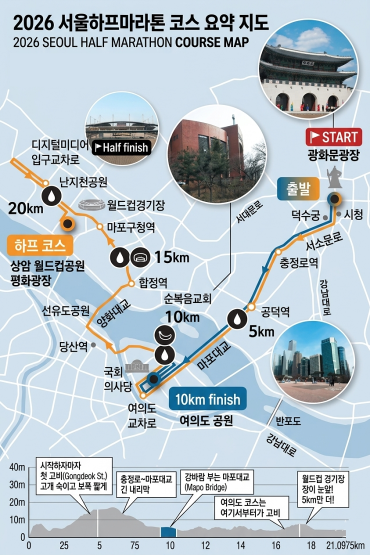 2026 서울하프마라톤 통합 코스 지도 및 고저도 분석 인포그래픽: Gwanghwamun to Sangam