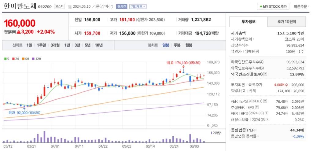 HBM 관련주 한미반도체 주가 차트