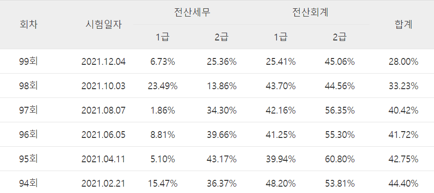 전산세무회계 자격증 합격률 표