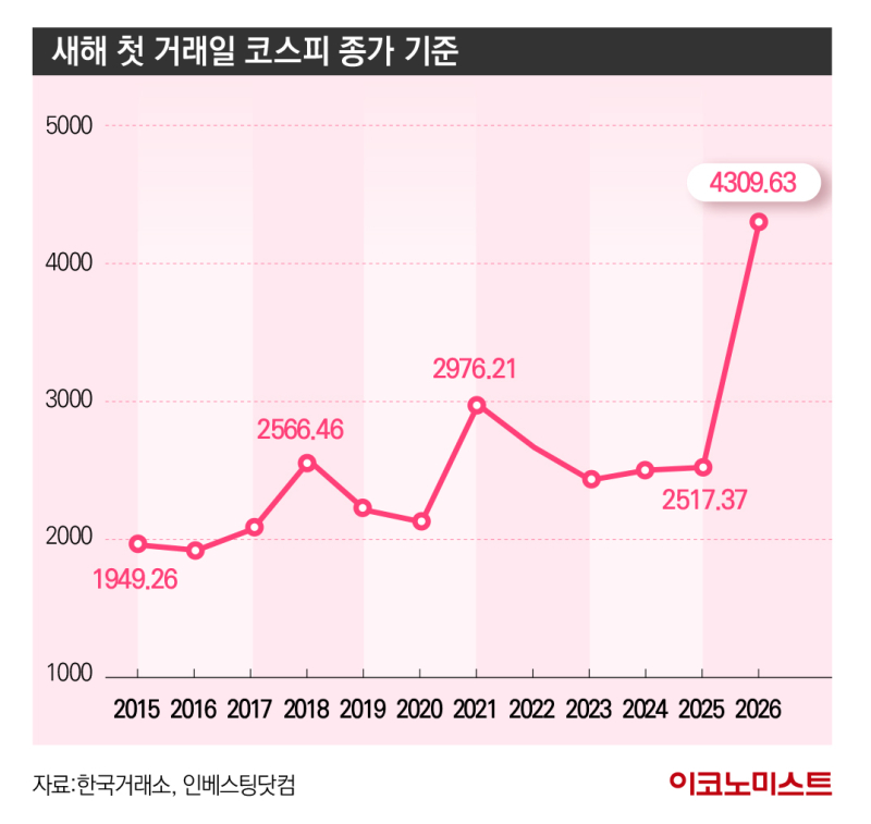 새해 첫 거래일 코스피 종가 기준