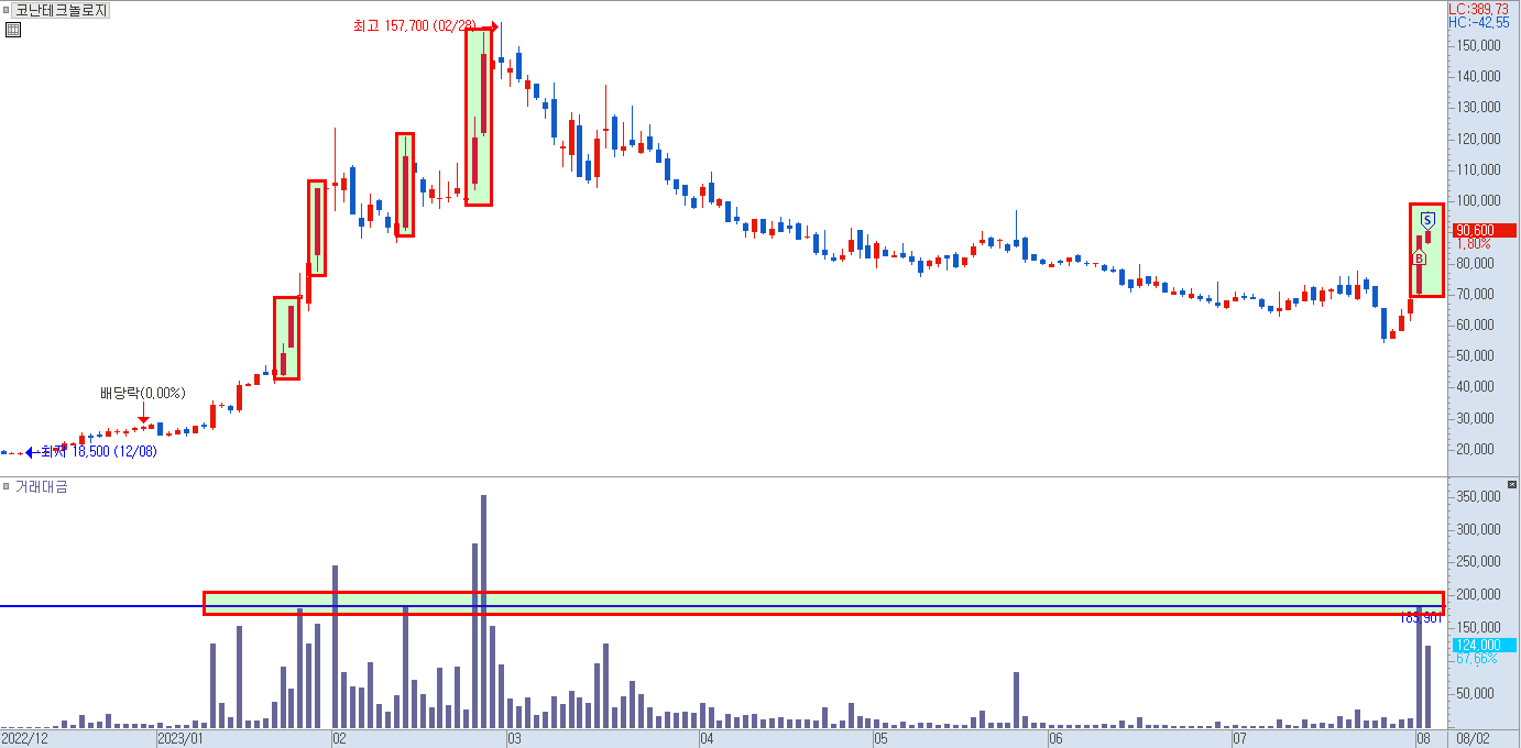 코난테크놀로지 일봉 차트