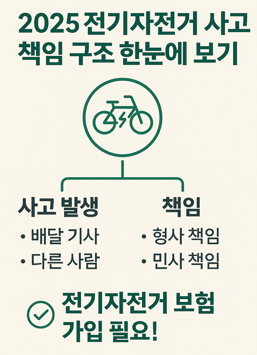 2025년 전기자전거 사고 발생 시 책임 구조와 보험 가입 필요성을 요약한 한국어 인포그래픽 이미지