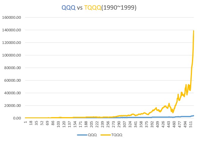 (1990~1999) TQQQ와 QQQ 10년 투자 거치식
