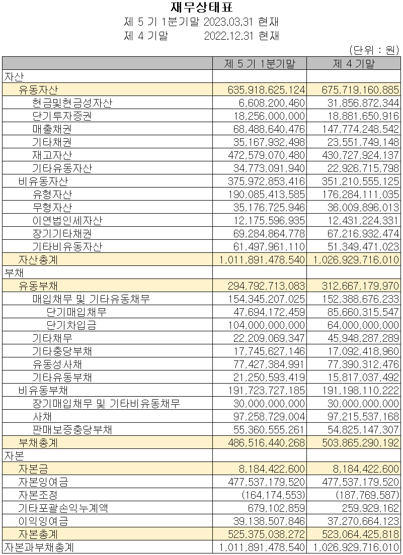 두산퓨얼셀 - 재무상태표