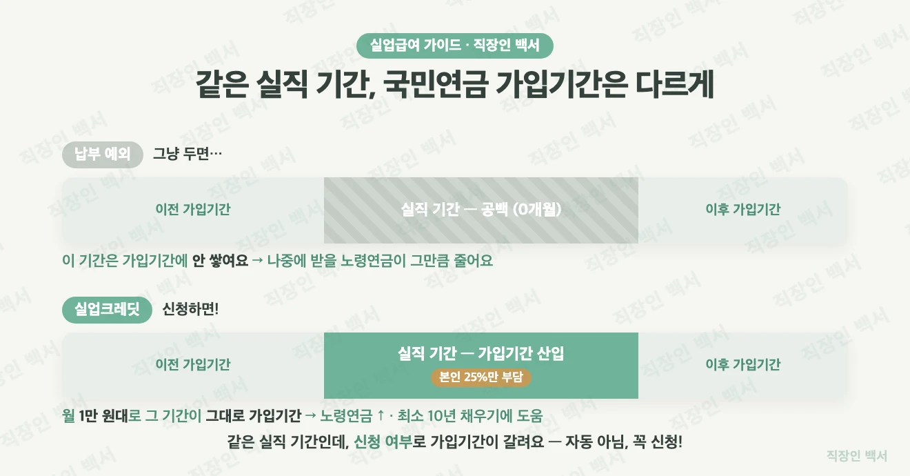 납부예외 실업크레딧 국민연금 가입기간 비교