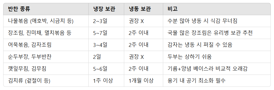 반찬 오래 보관하는 꿀팁! 냉장고 보관 기간 &amp; 포장법 총정리
