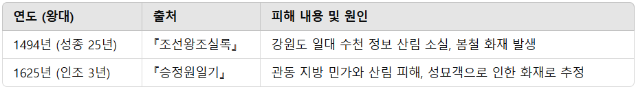 조선시대 산불 기록