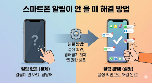 스마트폰 알림 지연 3분 만에 해결하는 세팅법 (아이폰·갤럭시 공통)