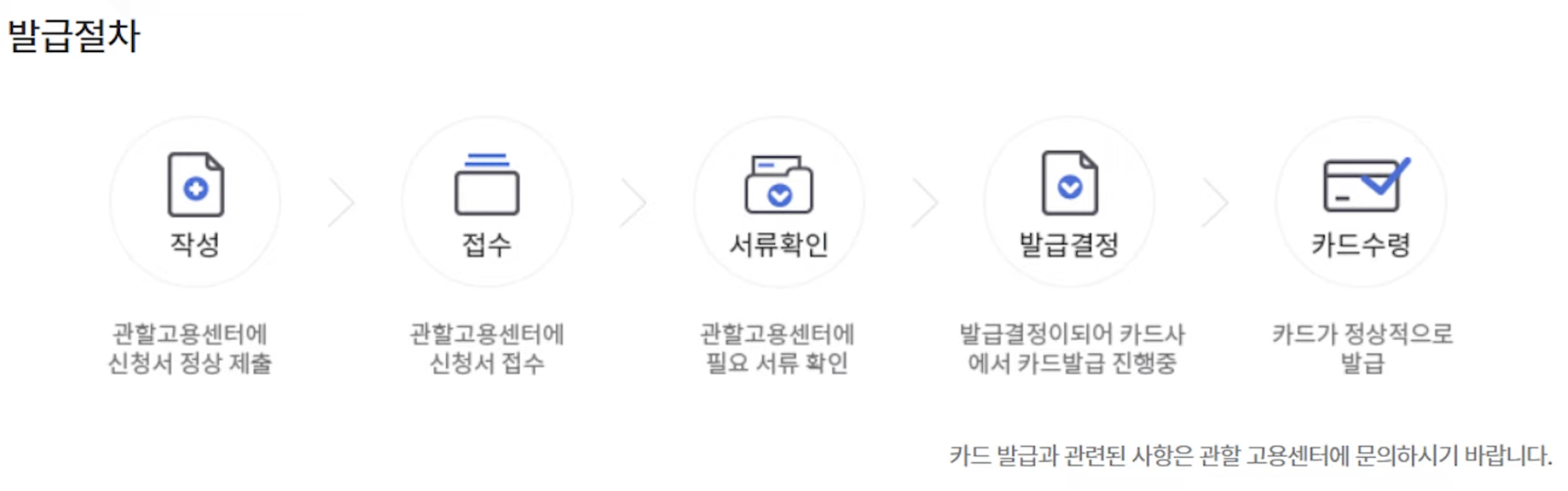 내일배움카드 신청방법