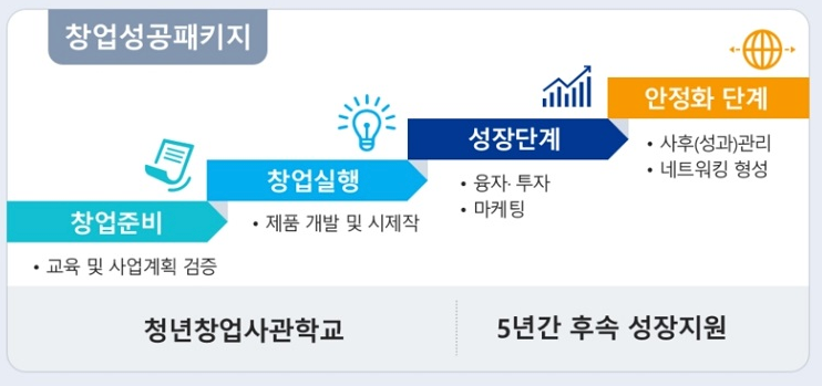 청년 창업 사관학교