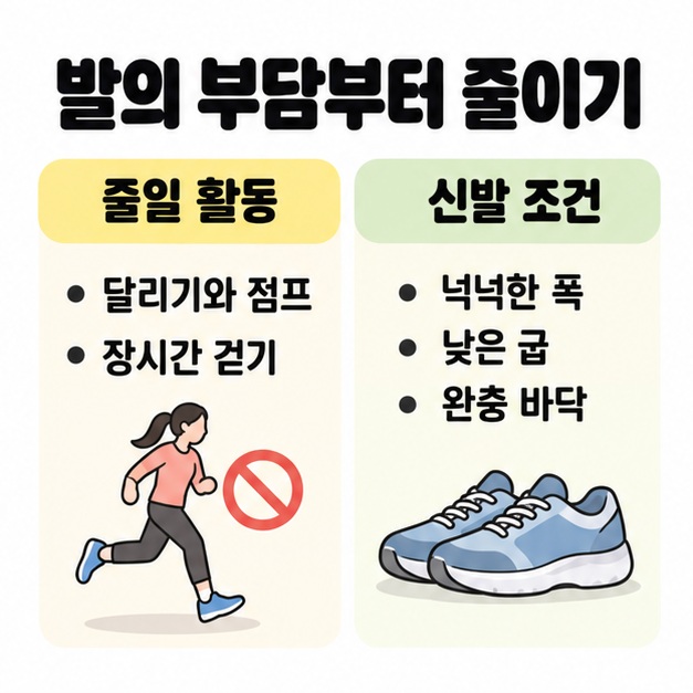 달리기와 점프 및 장시간 걷기를 줄이고 넉넉한 폭과 낮은 굽 및 완충 바닥의 신발을 고르도록 안내한 그림