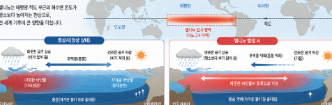 엘니뇨 현상으로 태평양 해수 온도가 상승하며 바람과 대기 순환이 변화하는 과정을 표현