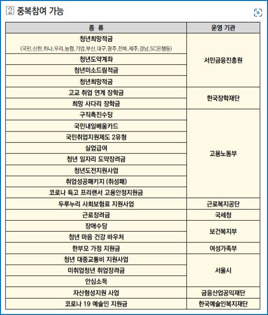 희망두배 청년통장 신청방법 및 자격