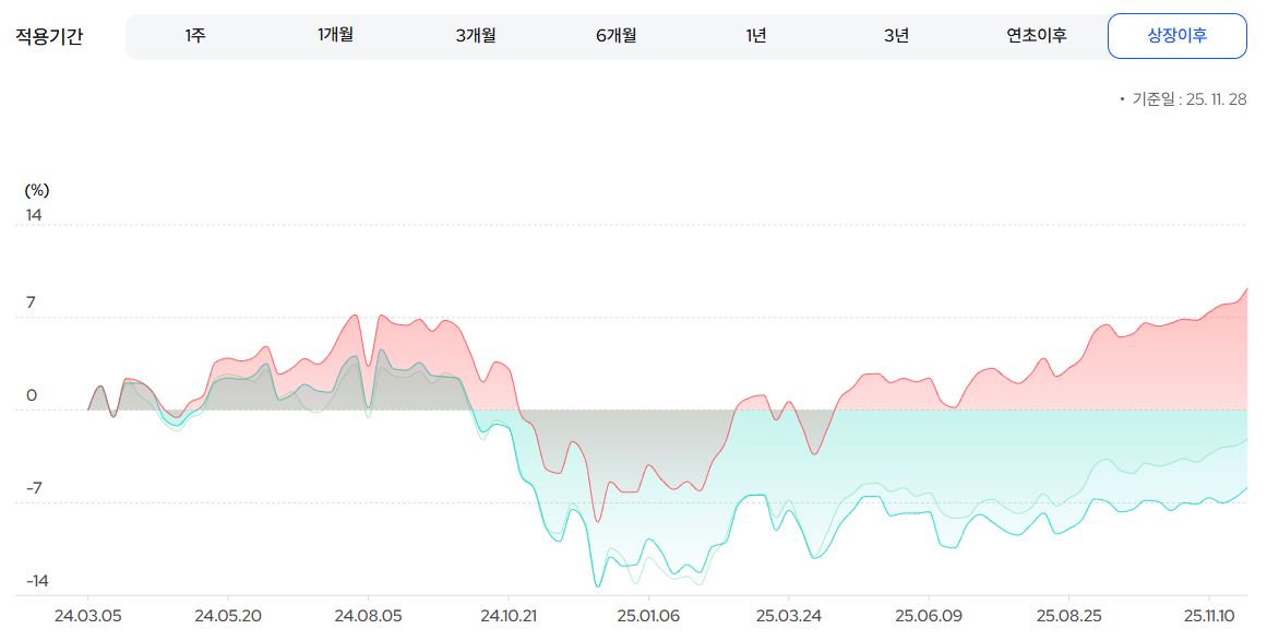 상장이후 수익률