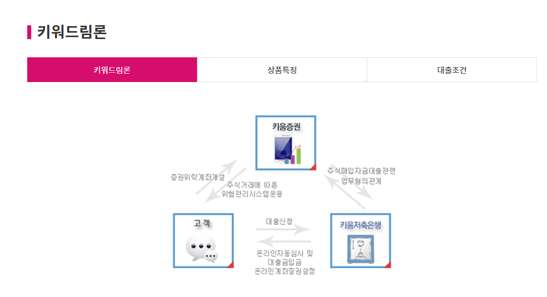 키움저축은행 홈페이지 (emo.kiwoombank.com)