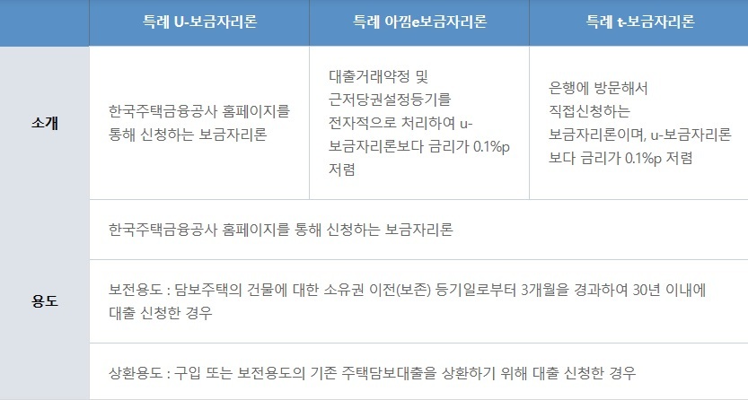 특례보금자리론-상황용도