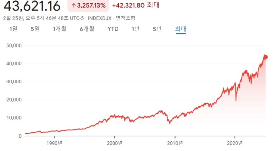 미국의 다우존스 경제 주가 차트