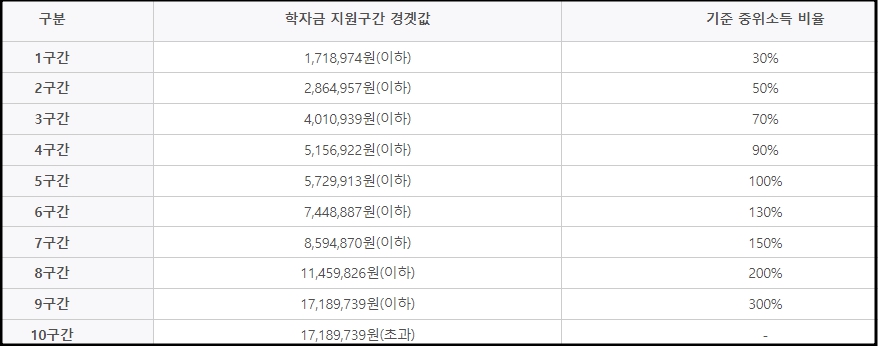 학자금 지원구간 8구간 10구간 산정