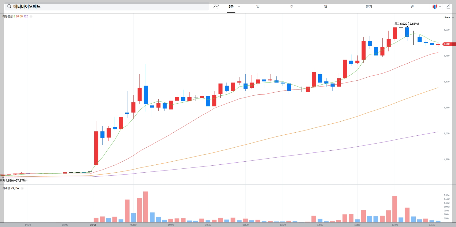 메타바이오메드 실시간 주가 차트