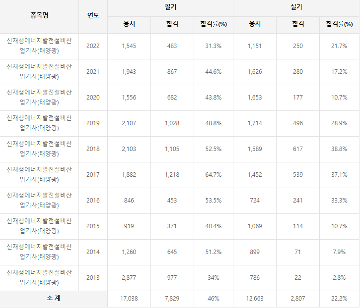 신재생에너지발전설비산업기사(태양광) 역대 합격률