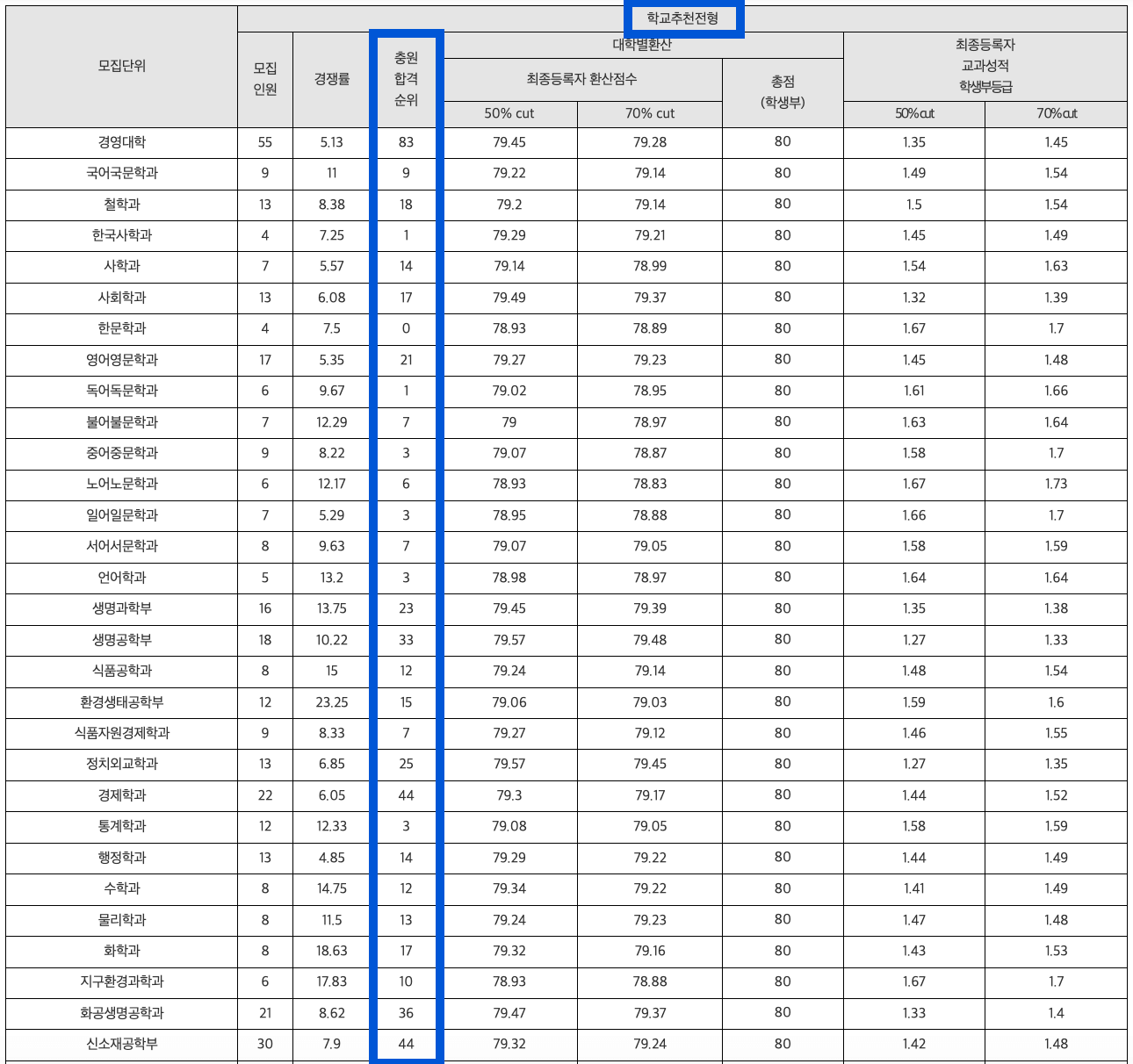 2024 고려대 학교추천전형 충원결과