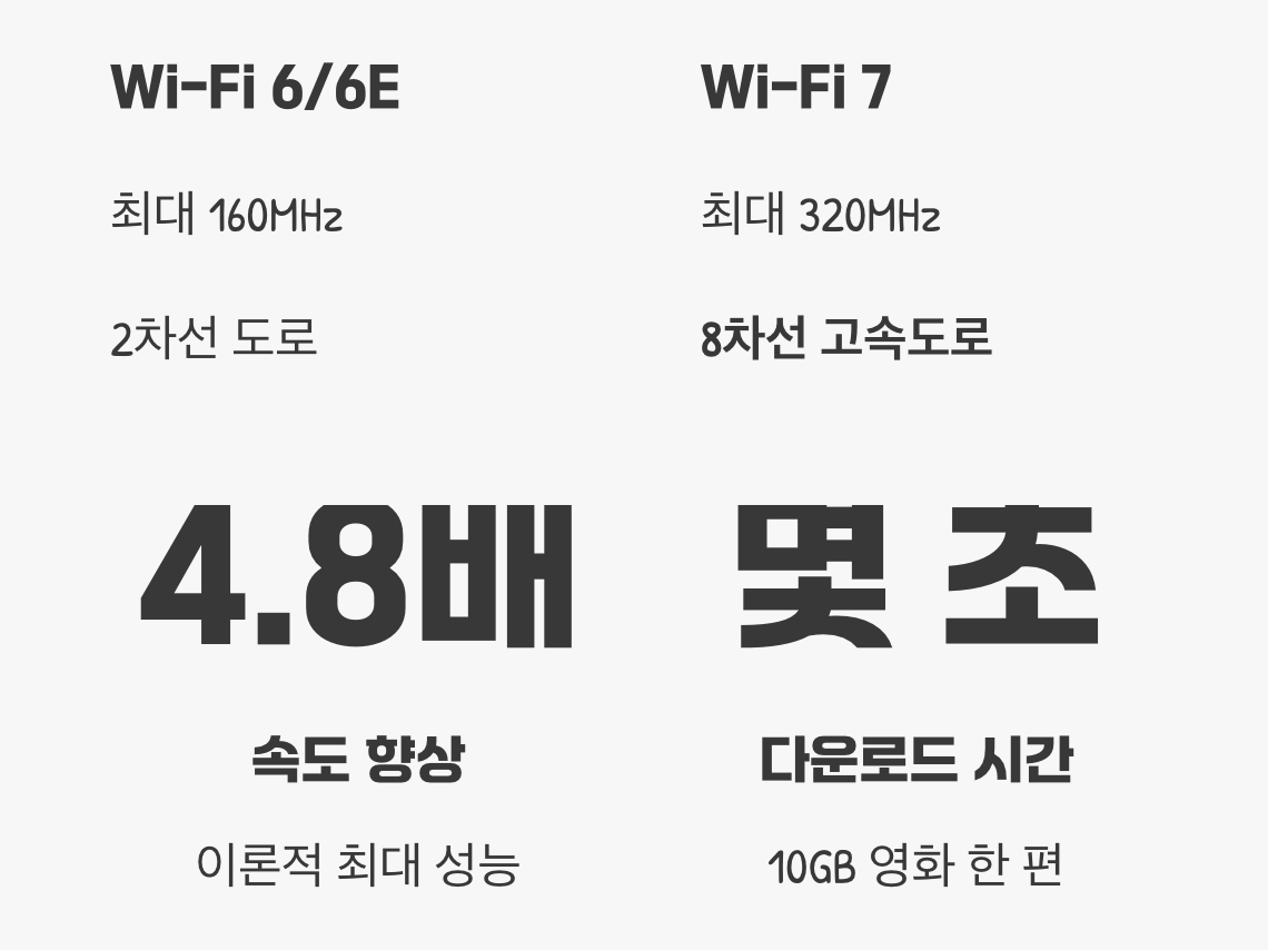 고속도로가 2배로 넓어졌다, '채널 대역폭'
