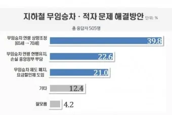 지하철 무임 이용시간 환승 규정 교통카드 관리 팁_7