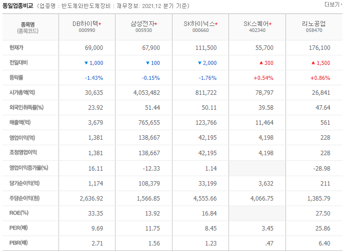 DB하이텍 주가 전망