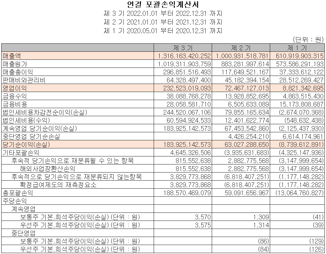 대덕전자 - 손익계산서