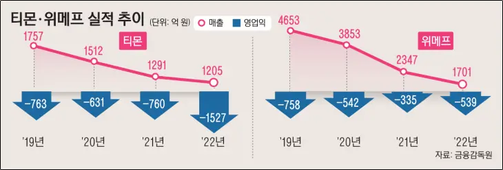 티몬, 위메프 적자