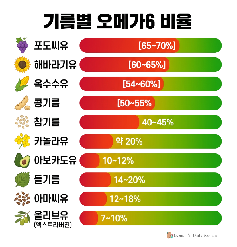 식용기름별 오메가6의 비율