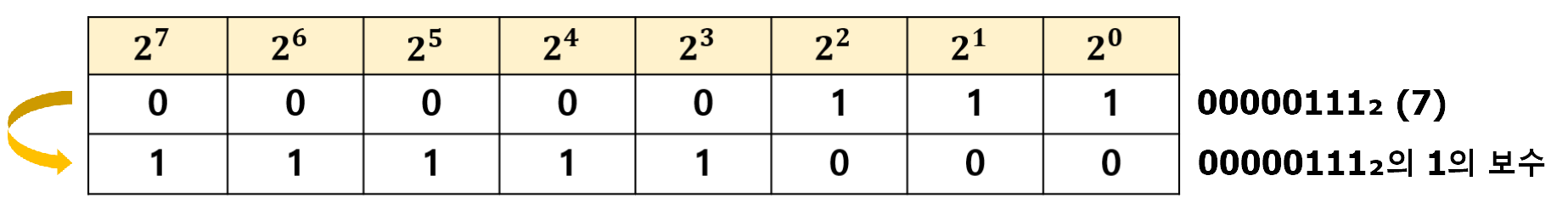 1의 보수 구하기